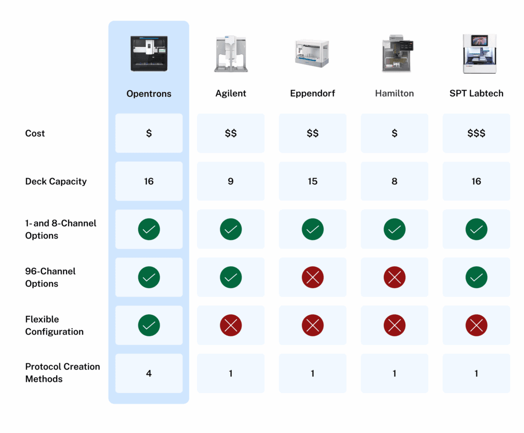 How We're Different - Opentrons